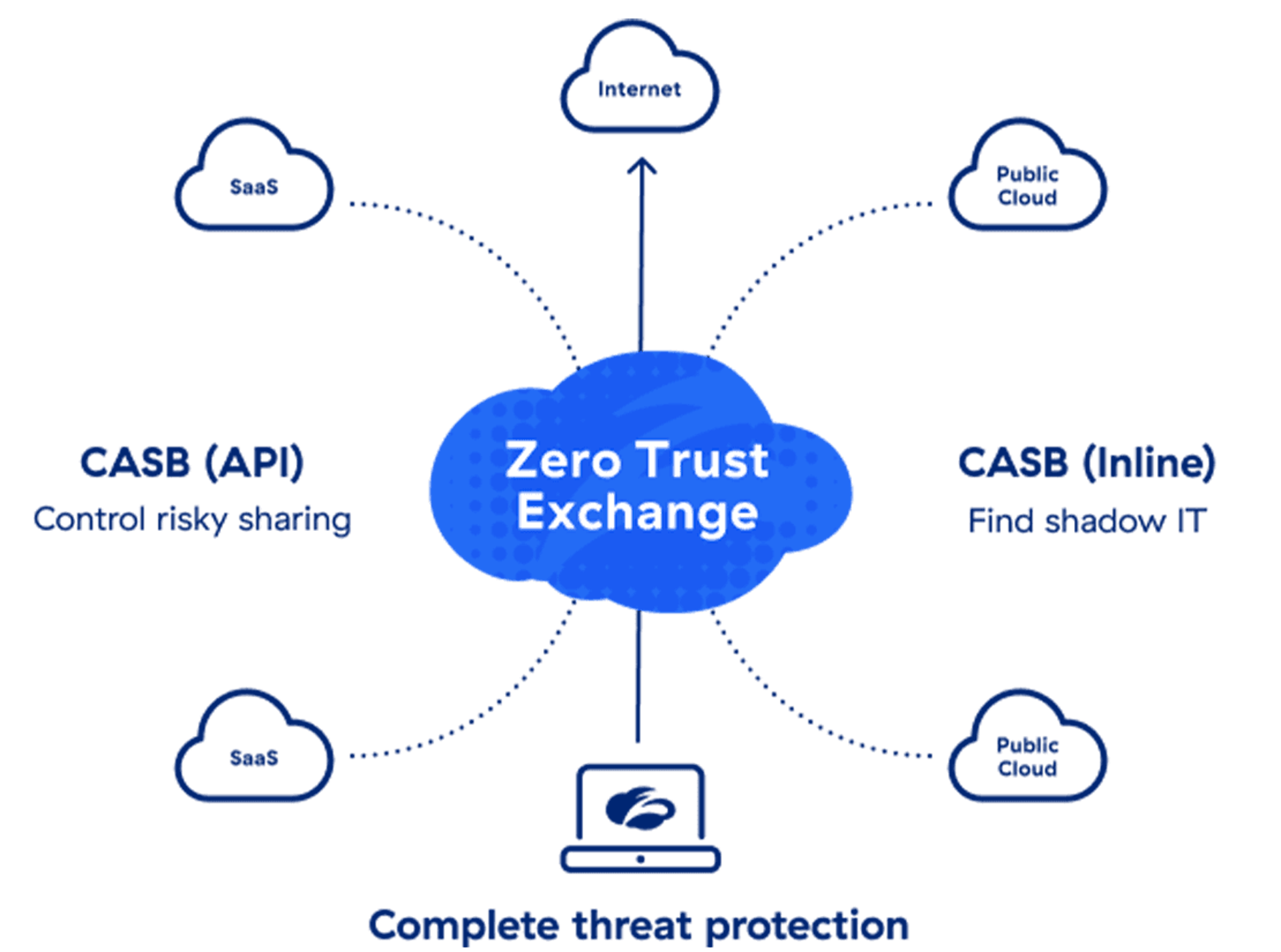 achieve-saas-security-with-zscaler-casb