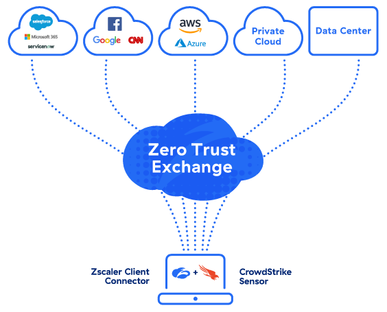 Zscaler and CrowdStrike | Zscaler