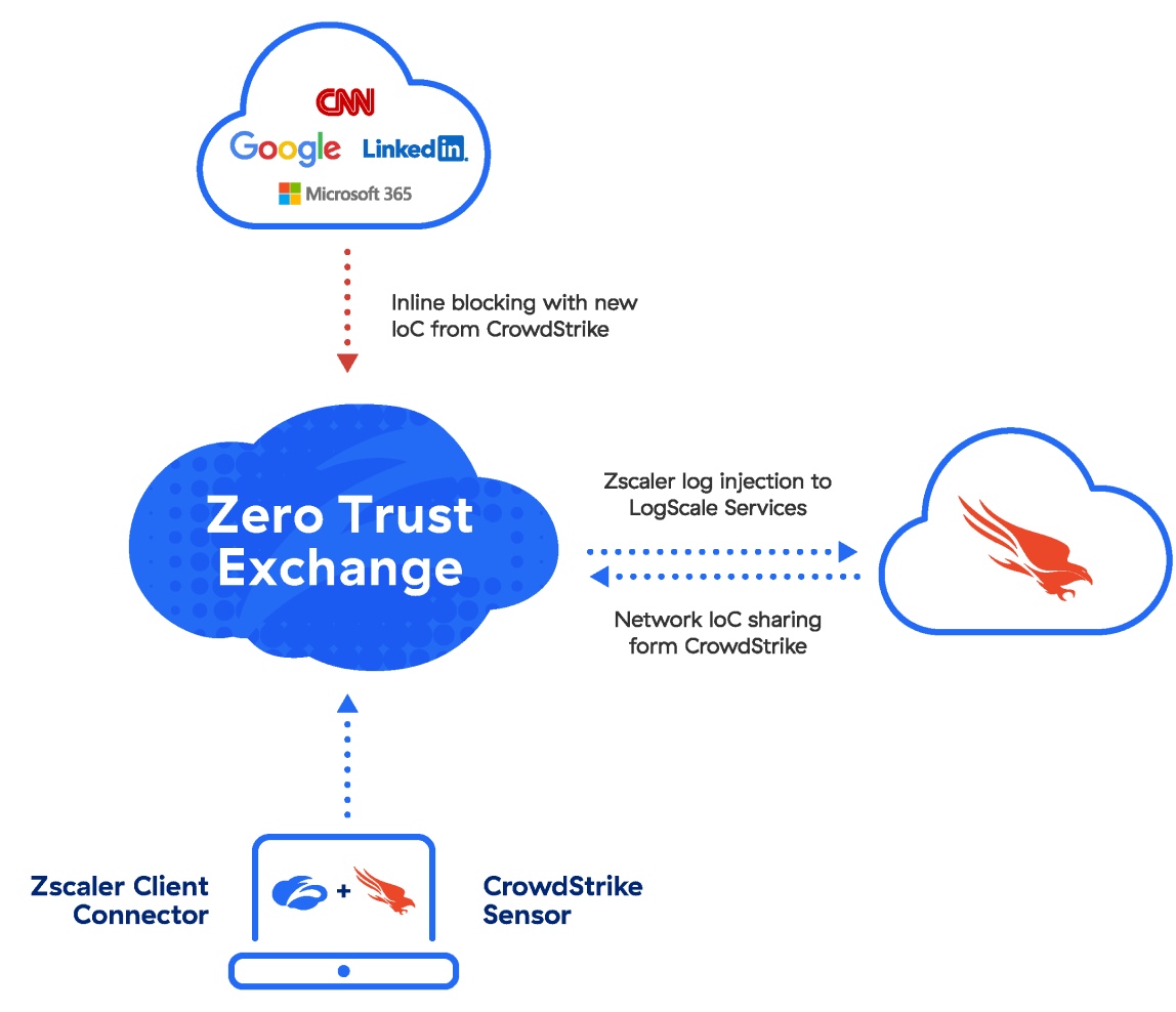 Zscaler and CrowdStrike | Zscaler