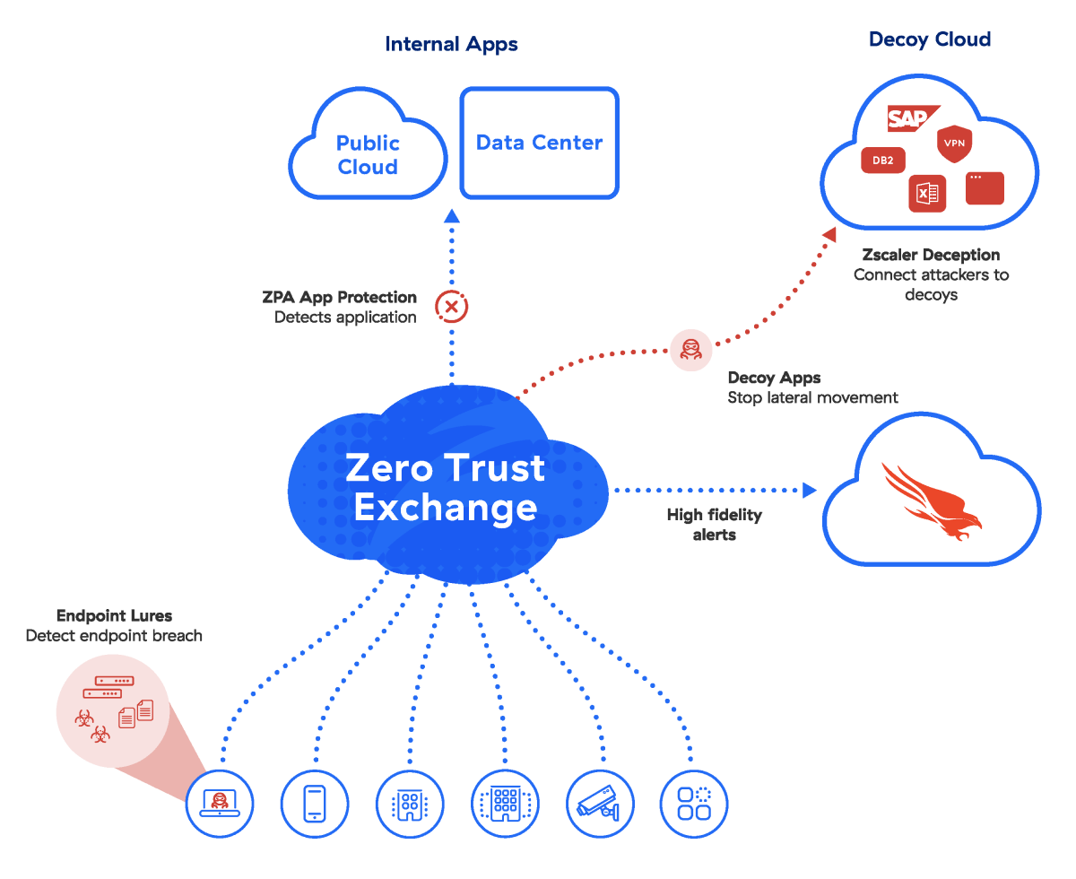 Zscaler and CrowdStrike | Zscaler