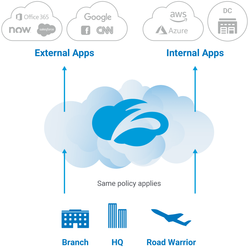 DirecttoCloud Local Breakouts Zscaler