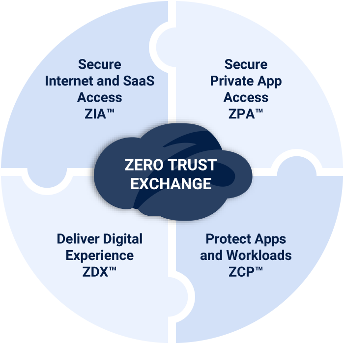 Secure Digital Transformation | Zscaler Cloud Security