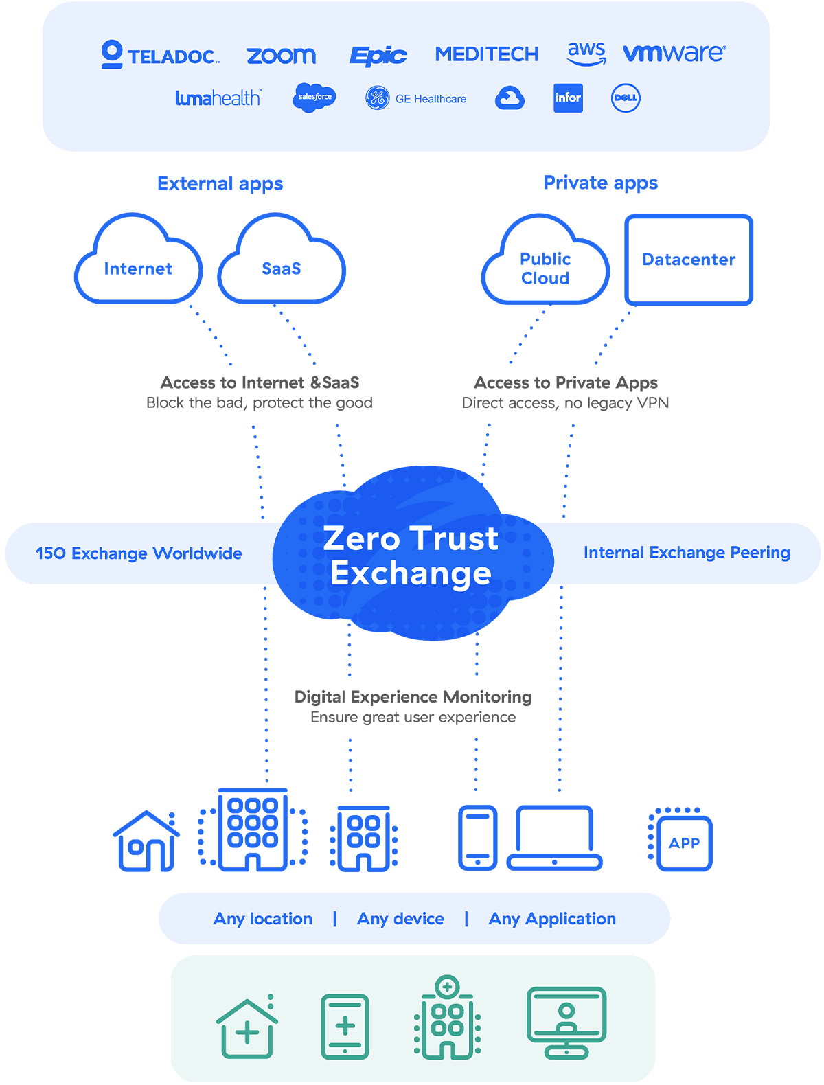 Zscaler Zero Trust Exchange Secures Healthcare's Future