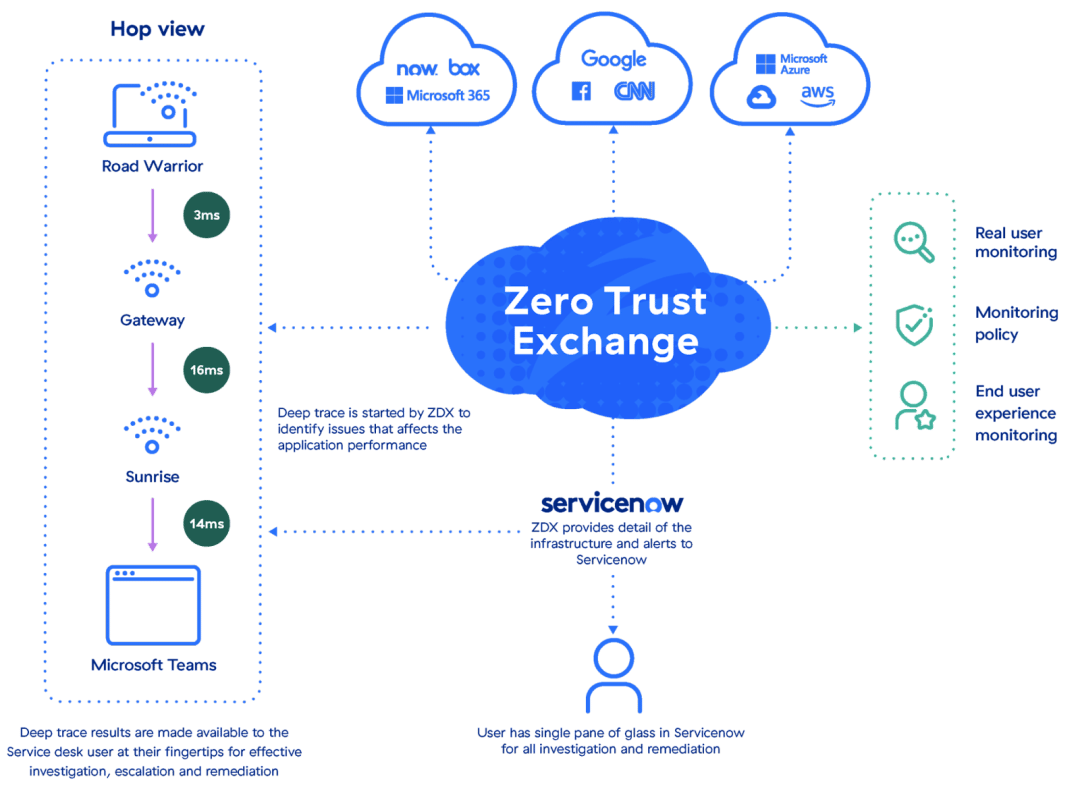 Operations Technology Partners | Zscaler