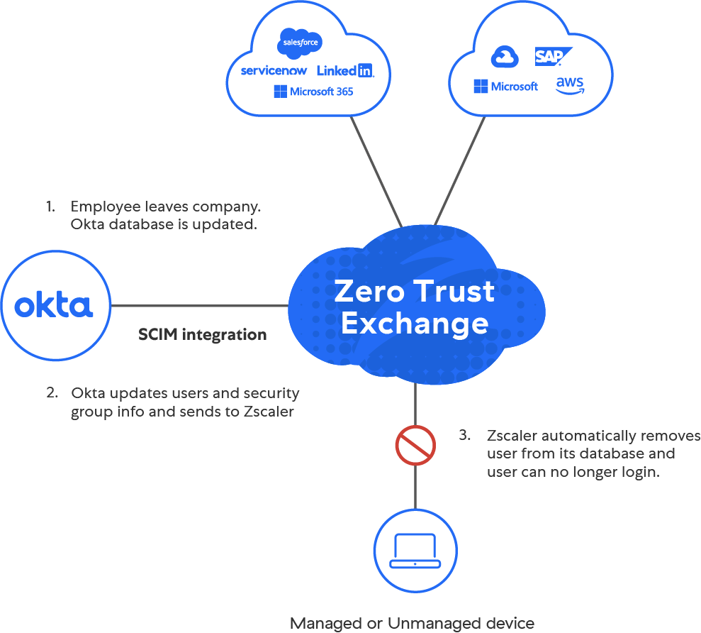 Zscaler + Okta | Partner Solutions