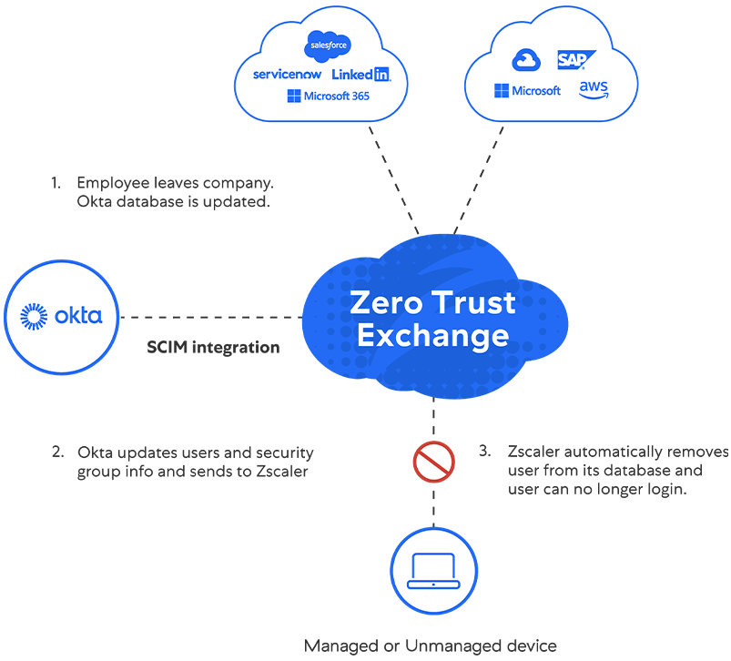 Zscaler + Okta | Partner Solutions