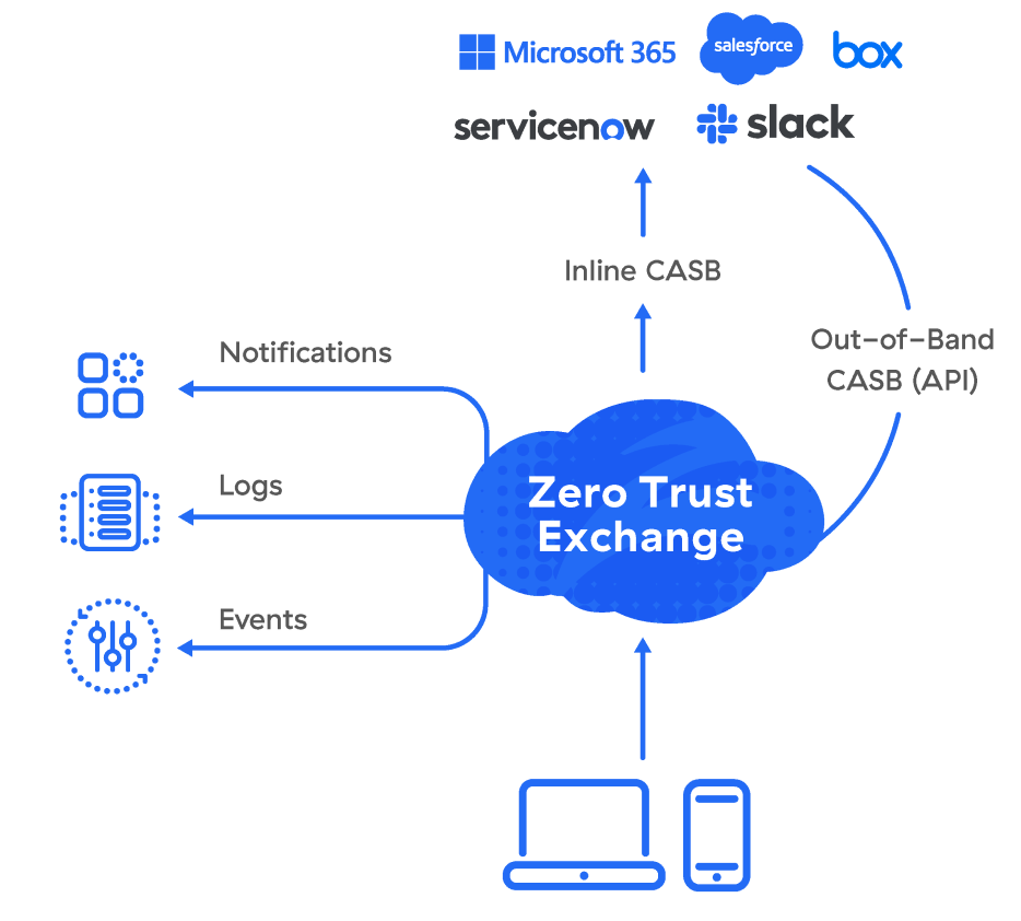 SaaS Security Partners | Zscaler