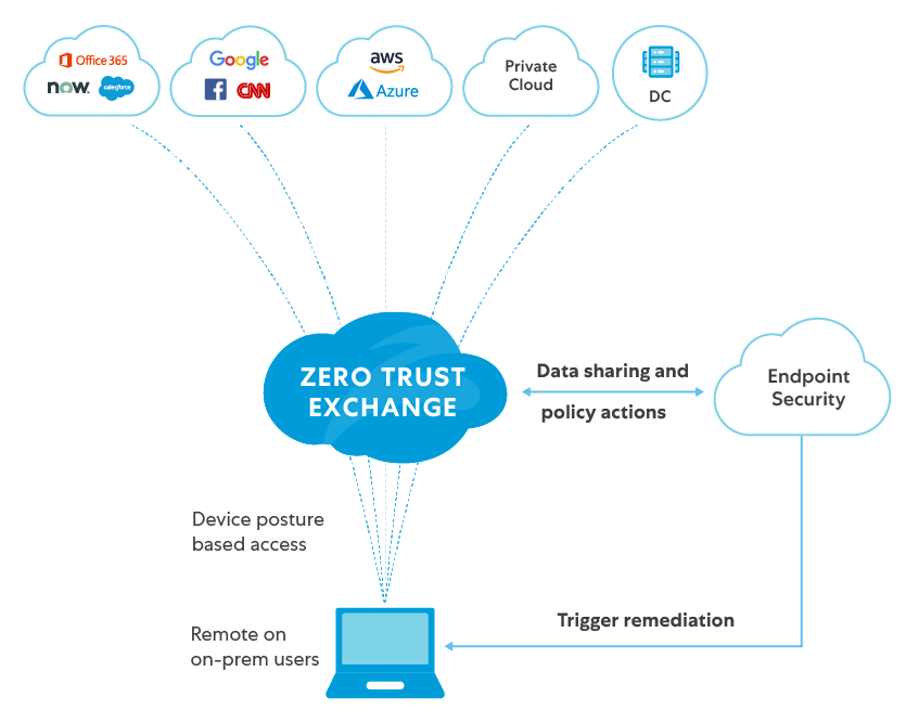 Endpoint Technology Partners | Zscaler