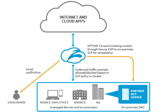 Data Protection Partners | Zscaler