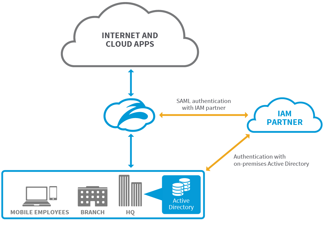 Identity and Access Management (IAM) Partners | Zscaler