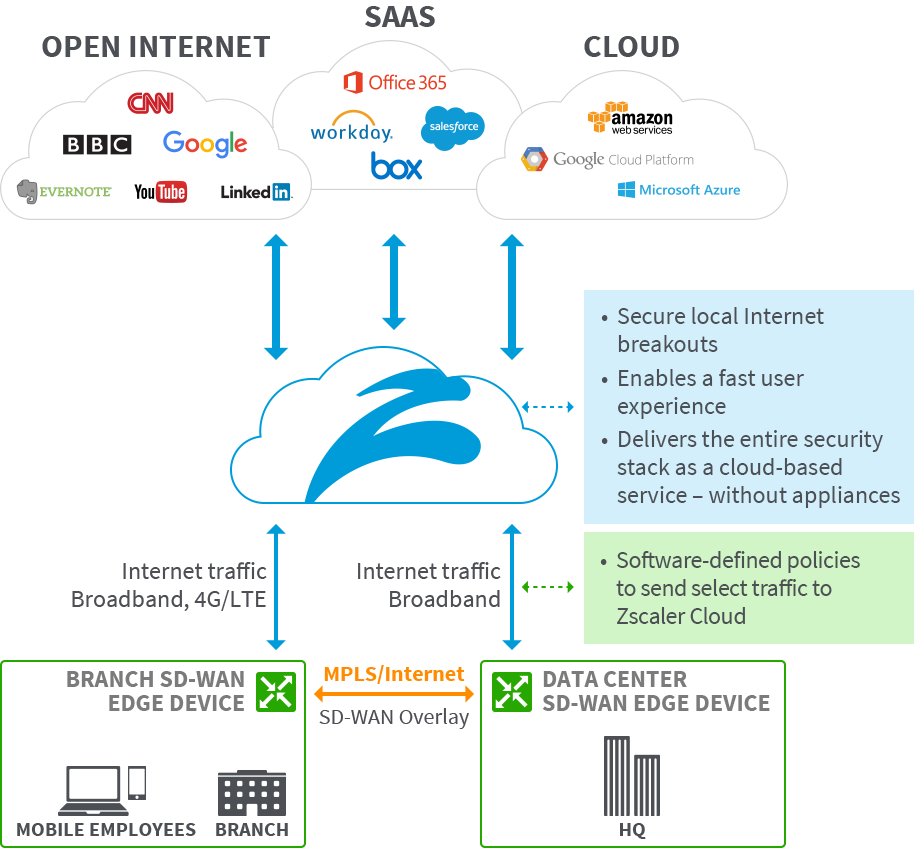 SDWAN Security Partners Zscaler