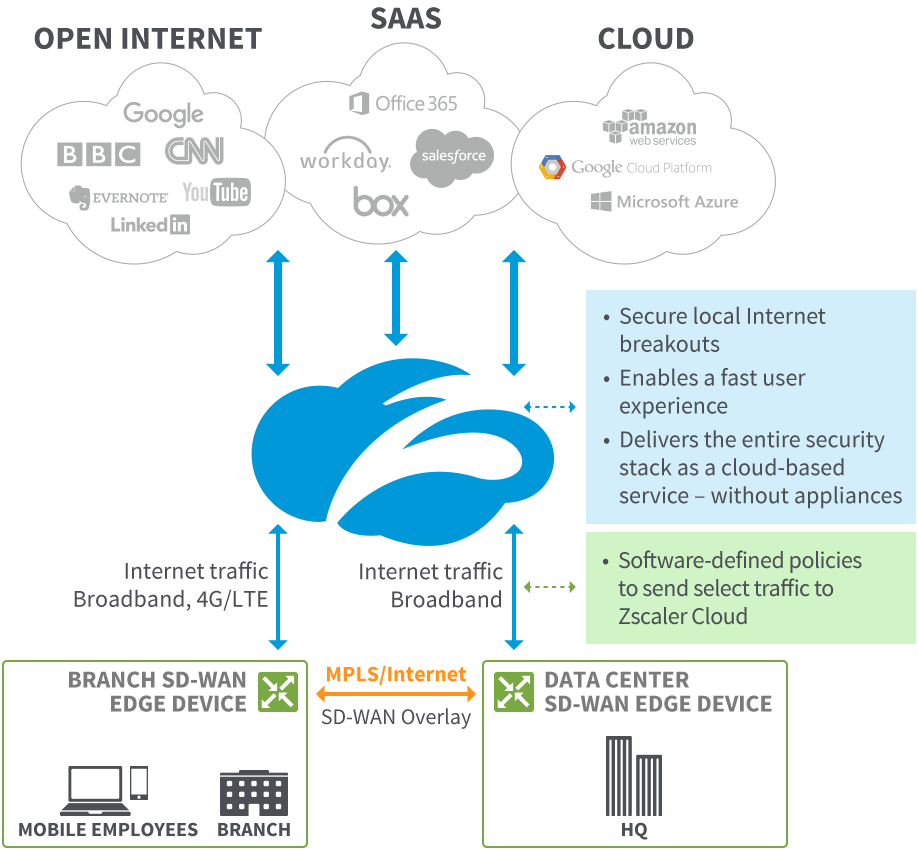 SD-WAN Benefits & Features | Zscaler