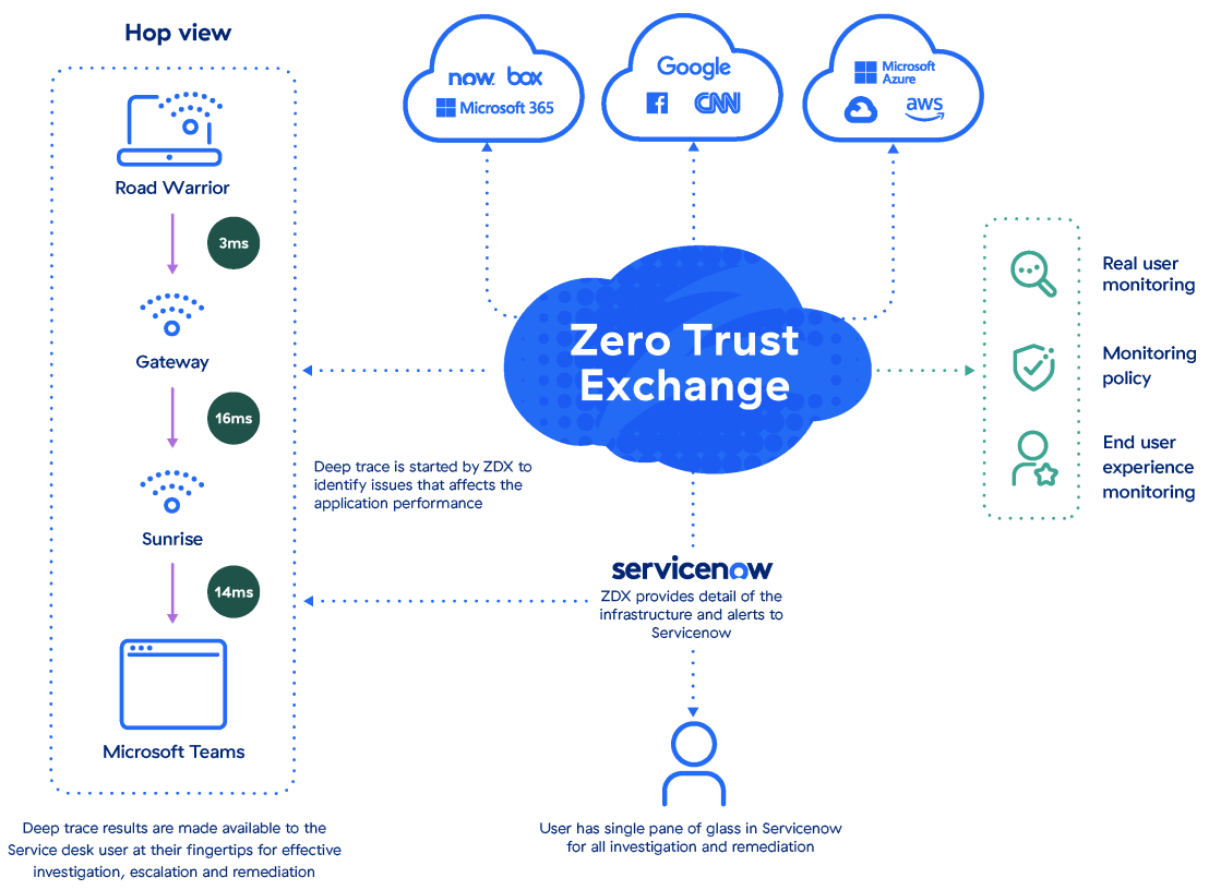 Protect More, Work Smarter With Zscaler And ServiceNow