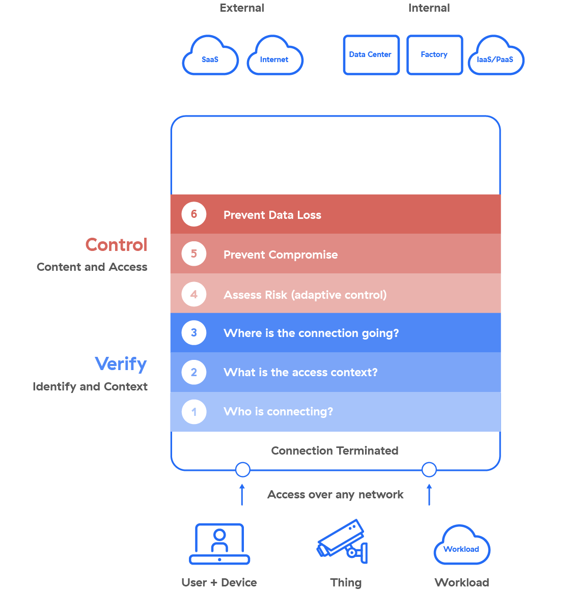 7-key-elements-of-highly-successful-zero-trust-architecture