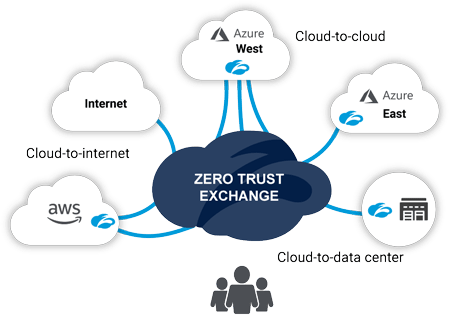 Cloud Protection | Zero-Trust Architecture | Zscaler