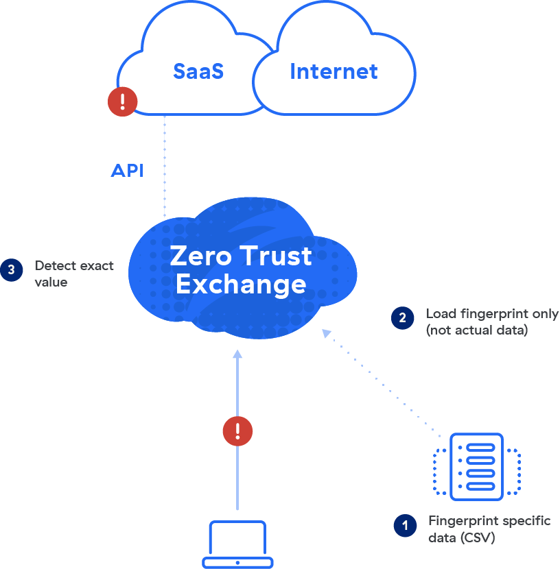 Data Loss Protection (Cloud DLP) | Products - Zscaler