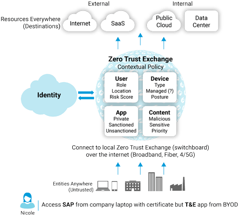 Zero Trust Architecture Example Sequence Diagram