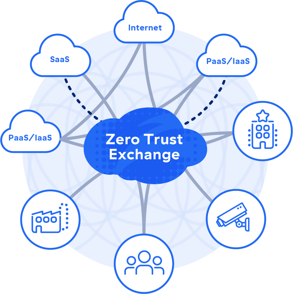 Zscaler Zero Trust Exchange | Key Attributes & Benefits