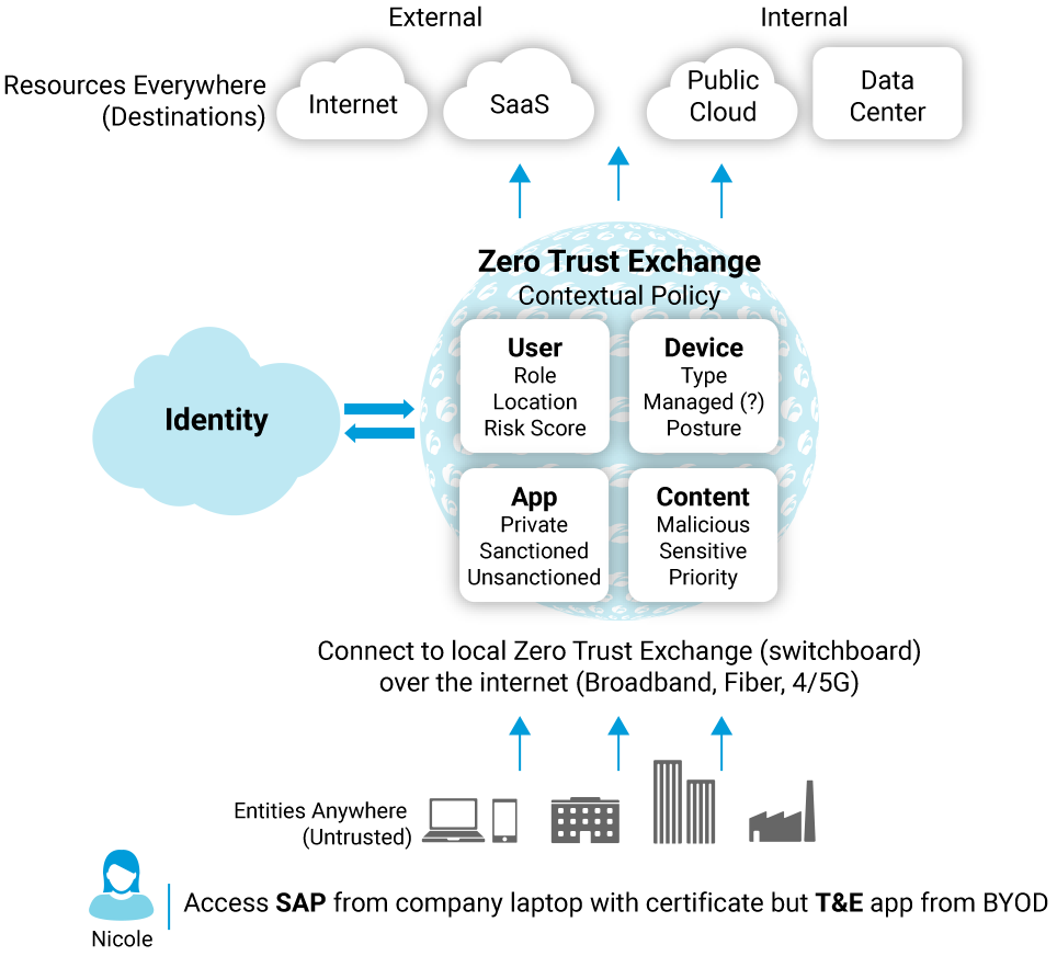 zero-trust-exchange-5-key-attributes-benefits-zscaler