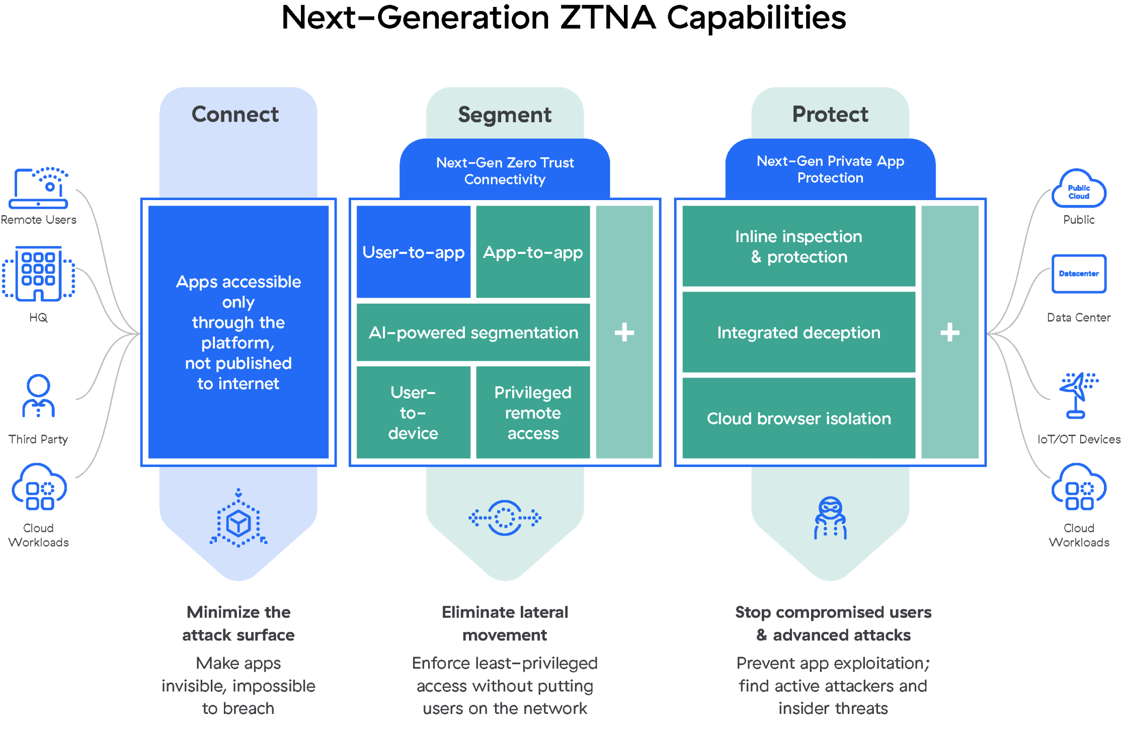 Zscaler ZPA | Zero Trust Network Access | Zscaler