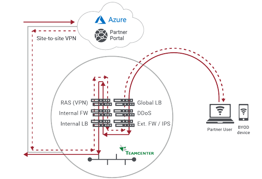 Secure Third-party and Partner Access | Zscaler