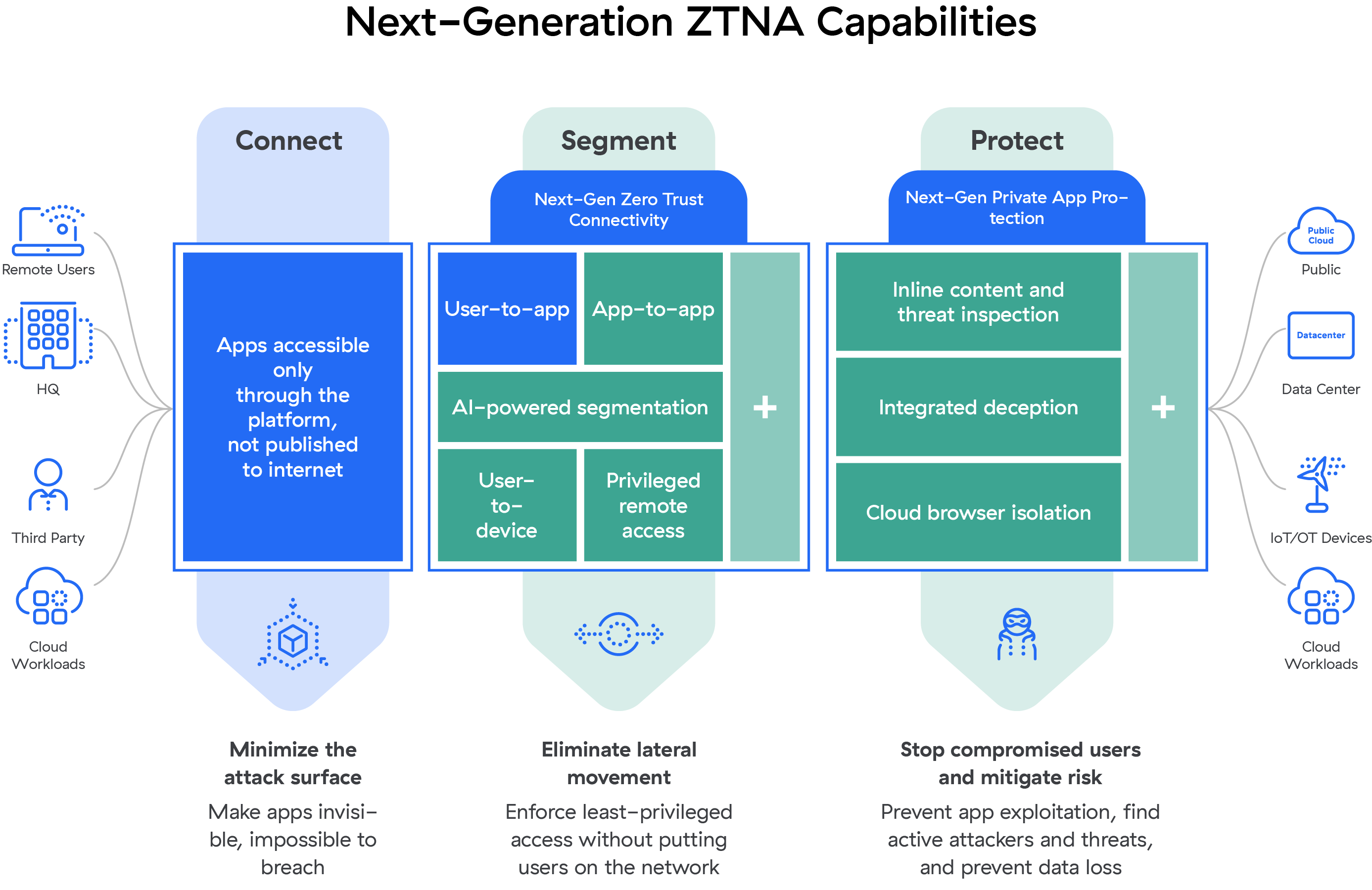 Zscaler ZPA | Zero Trust Network Access | Zscaler