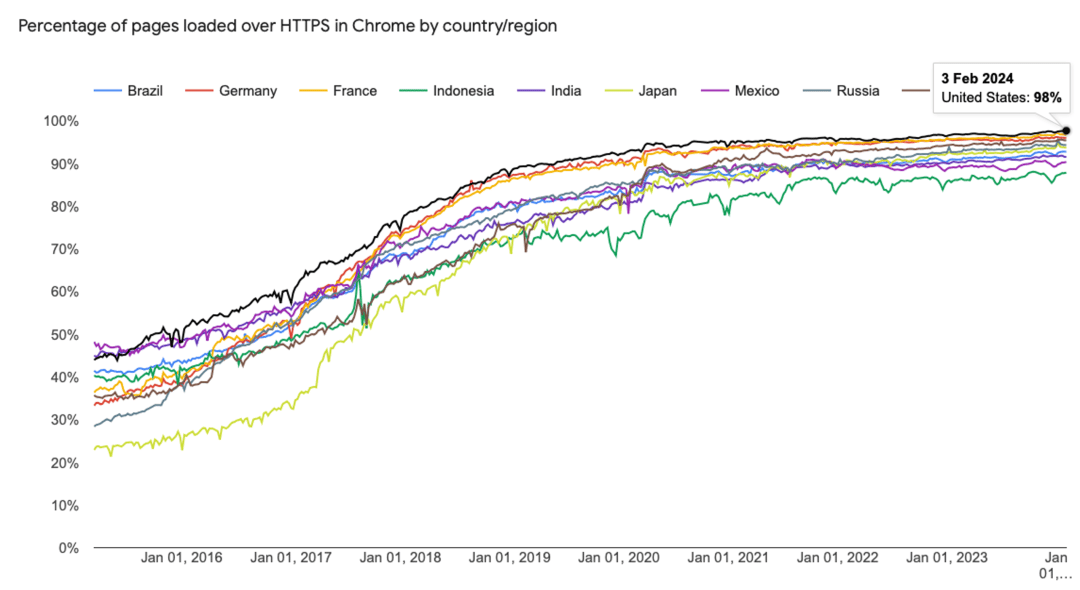 Global HTTPS Traffic