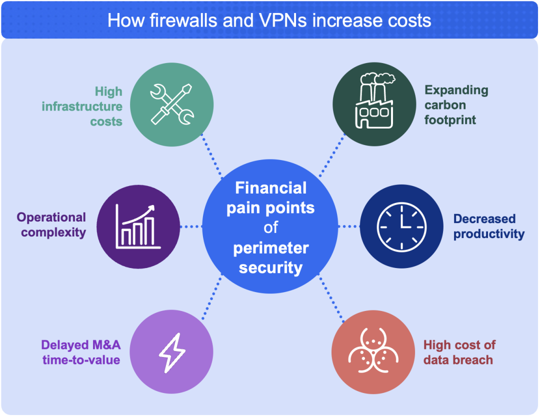 Figura 2: Las seis formas clave en las que los cortafuegos y las VPN aumentan los costes