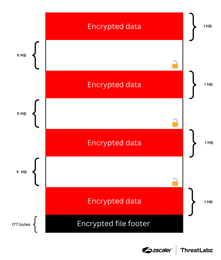 Figure 7: Example of the Dark Angels encrypted file format with the -m parameter specified to 10.