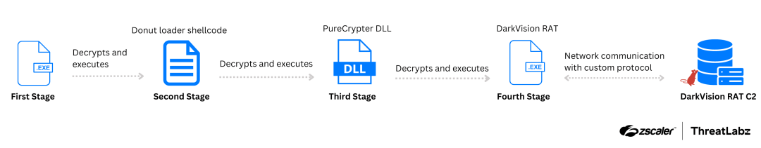 Figure 1: An example attack chain distributing DarkVision RAT as the payload in the final stage. 