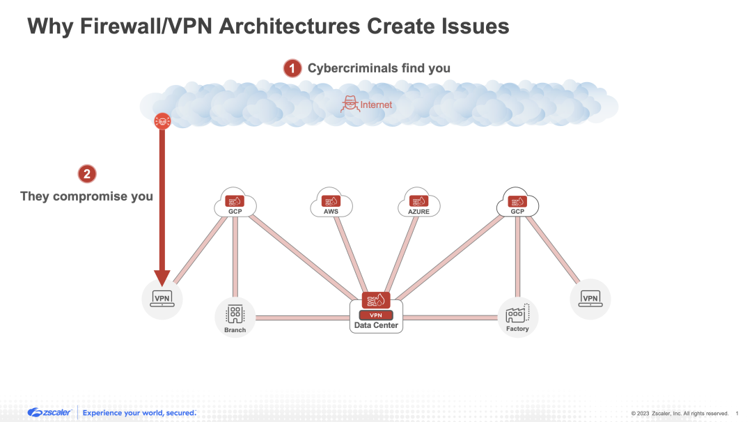 Firewalls and VPNs fail to stop compromise