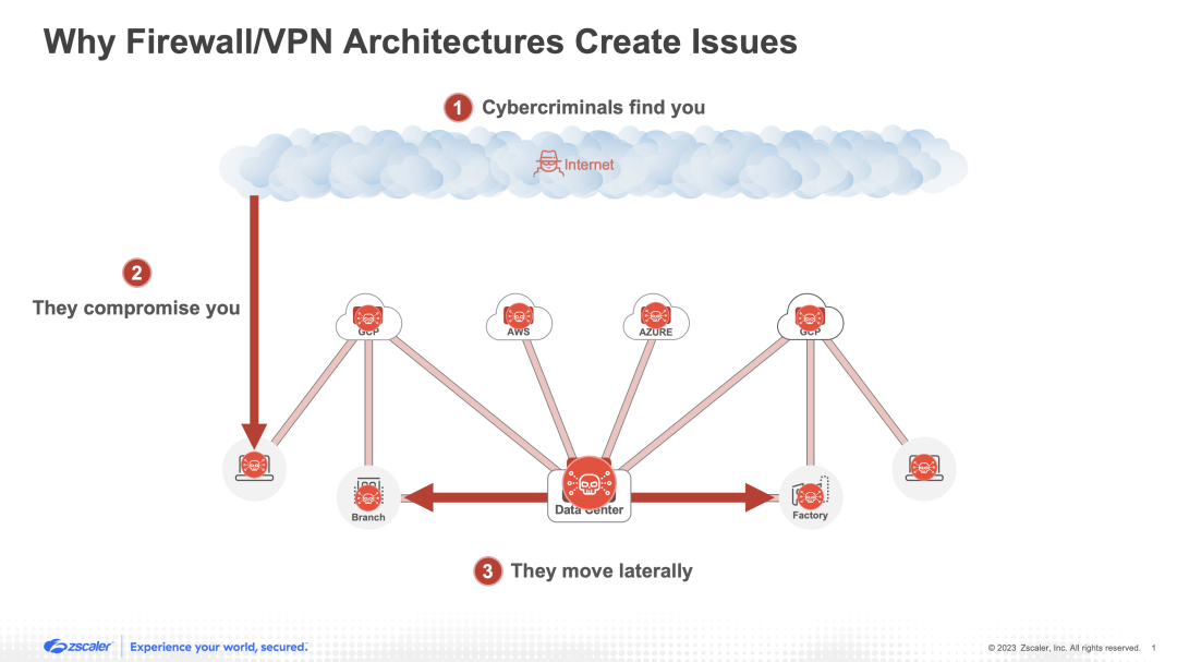 Firewalls and VPNs enable lateral threat movement
