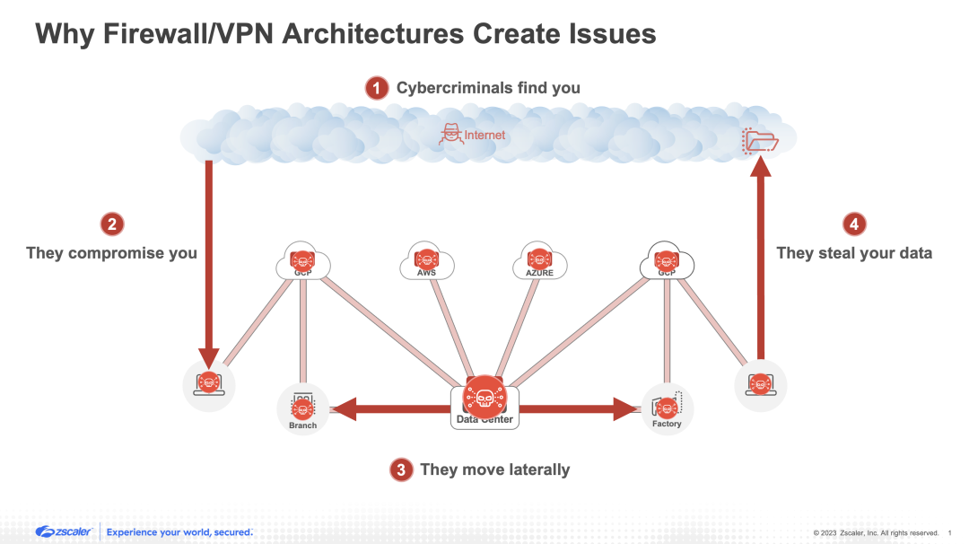 Firewalls and VPNs fail to stop data loss