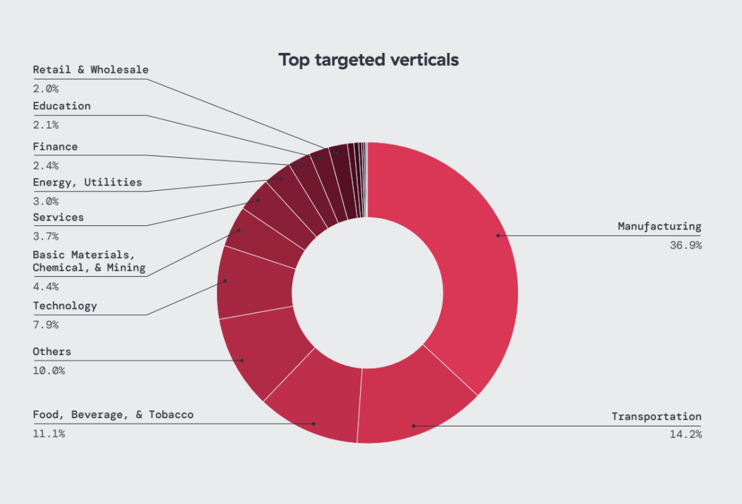 Top targeted verticals for IoT attacks