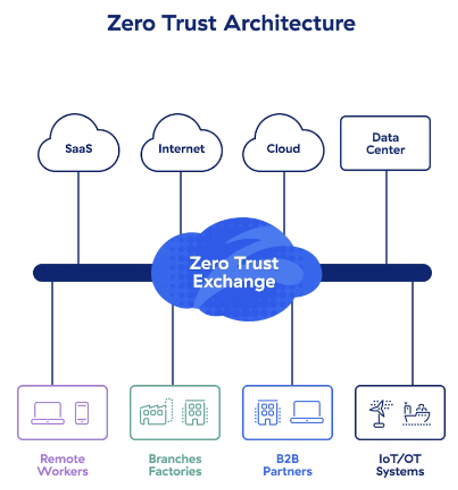 Zscaler Zero Trust Exchange