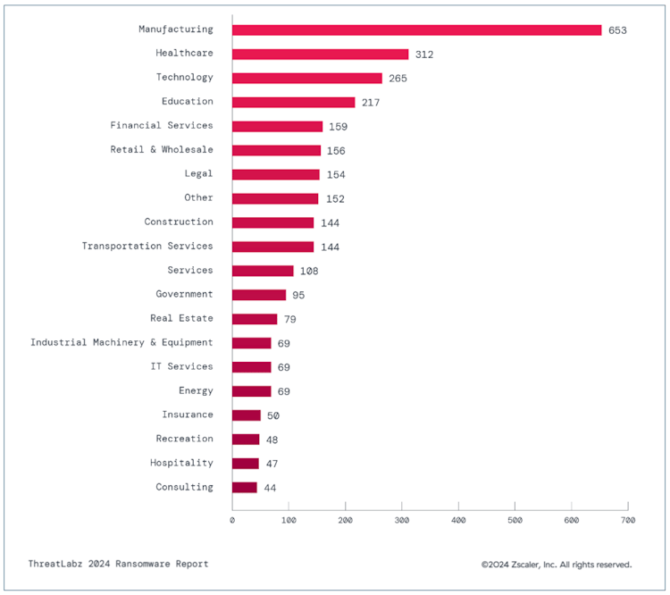 Ransomware attacks by industry