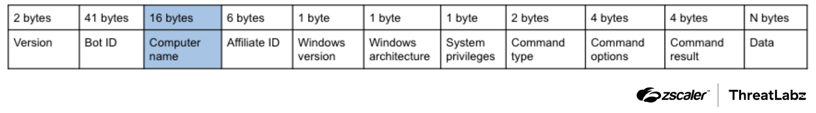 Smoke C2 request format (prior to encryption)