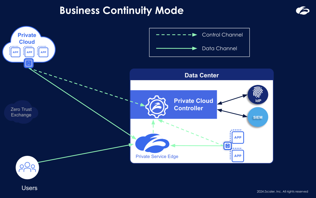 Enforce zero trust access in business continuity mode with ZPA