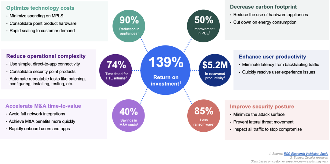 Figura 4: Las ventajas económicas de Zscaler