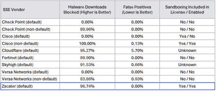 Zscaler topped the list of SSE vendors when it comes to malware blocking in its default configuration