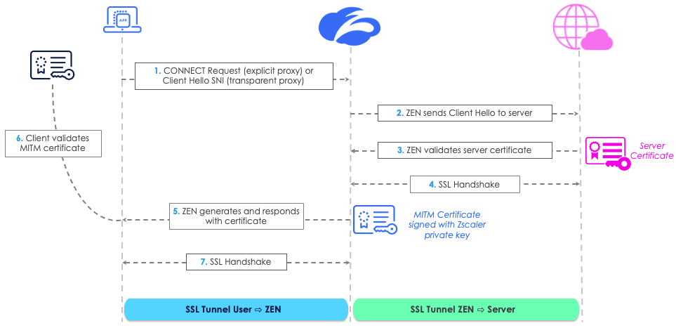 How trusted SSL inspection via proxy works