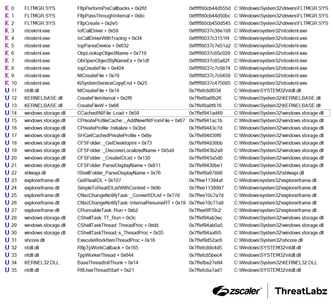 Figure 2: Normal example of stack trace from explorer.exe calling CreateFileW.