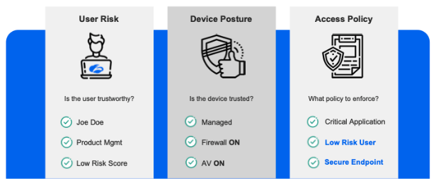 User risk, device posture, and other access policies work together seamlessly to optimize secure access