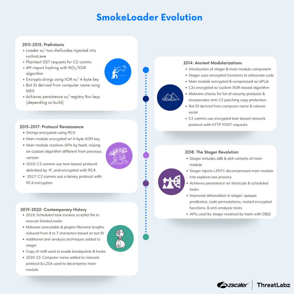 Figure 1: A timeline of SmokeLoader’s evolution from 2011 to 2022.