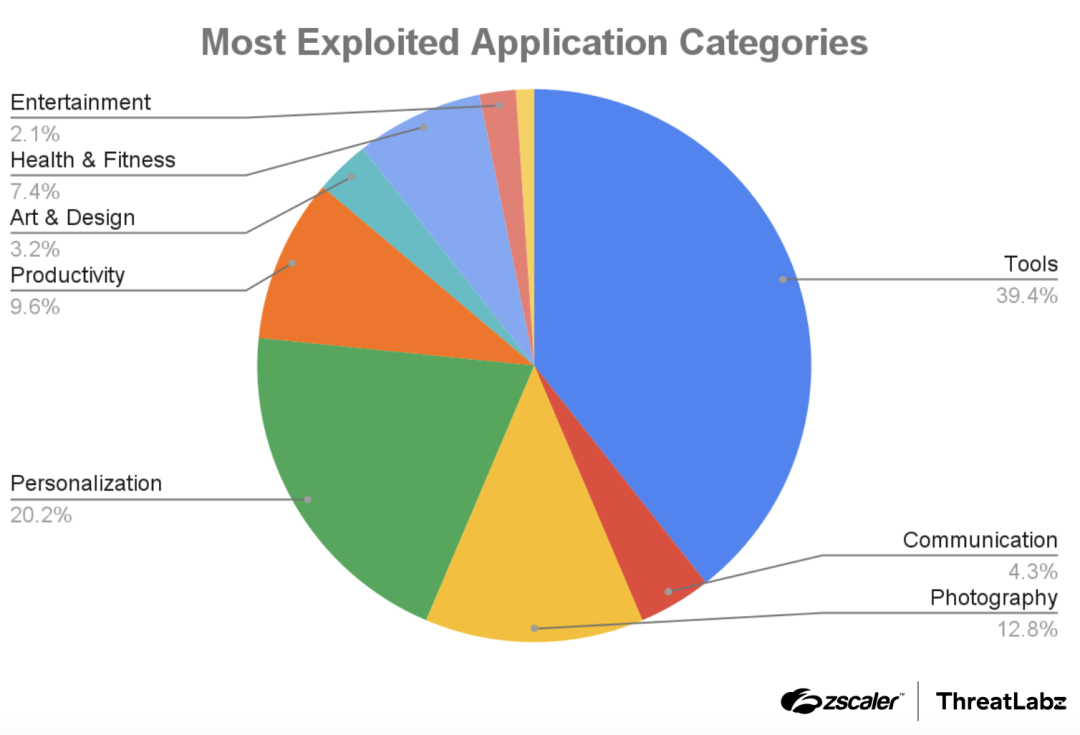 Figure 12: A breakdown of the most commonly exploited application types by threat actors.