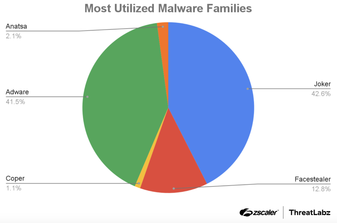 Figure 13: Malware family distribution in the Google Play store.