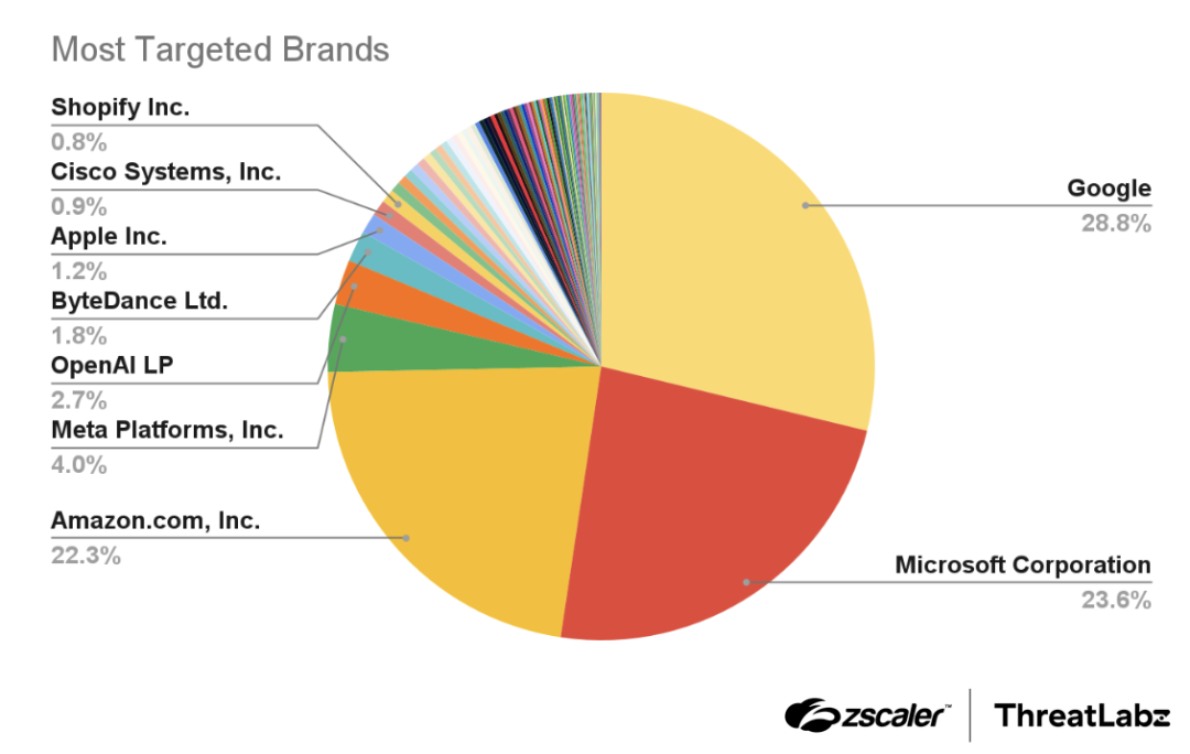 Figure 1: The most imitated brands by typosquatting and brand impersonation.