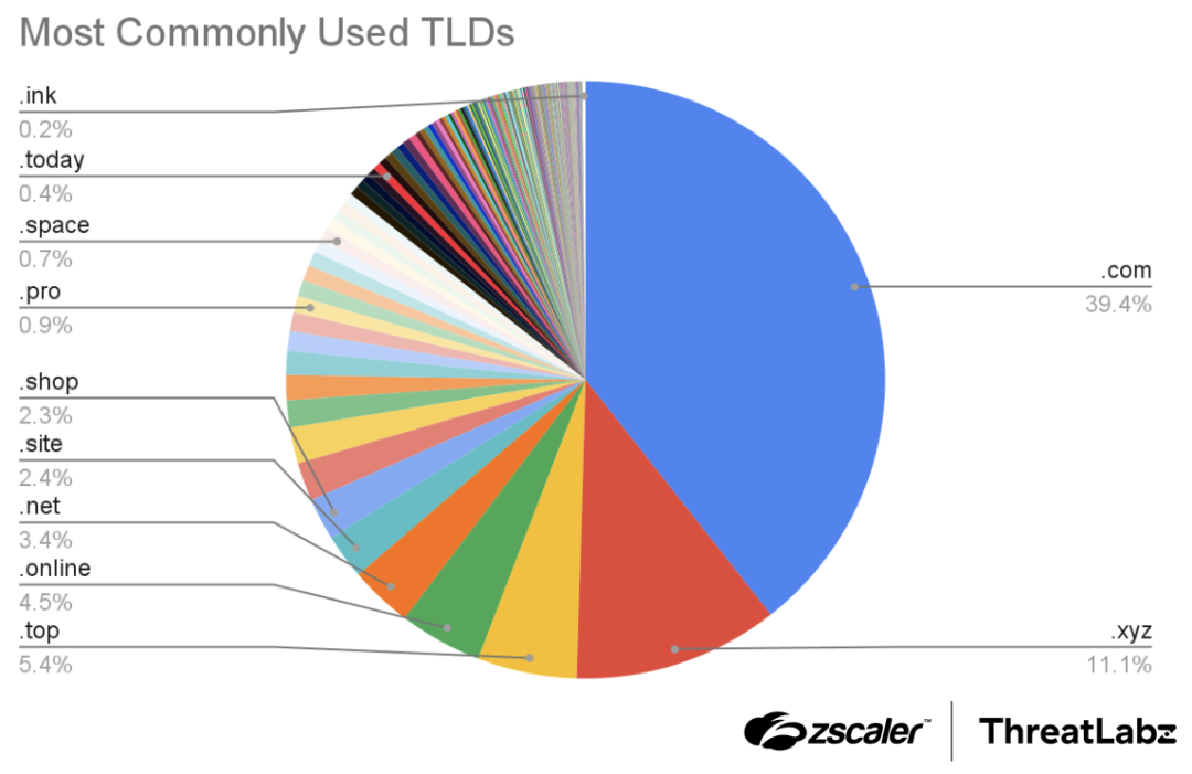 Figure 4: The most commonly used TLDs for typosquatting and brand impersonation domains.