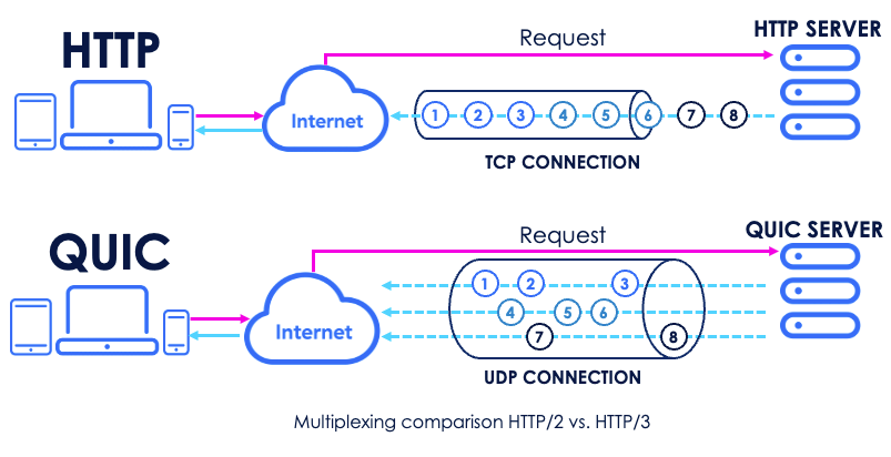 Multiplexing comparison HTTP/2 vs. HTTP/3